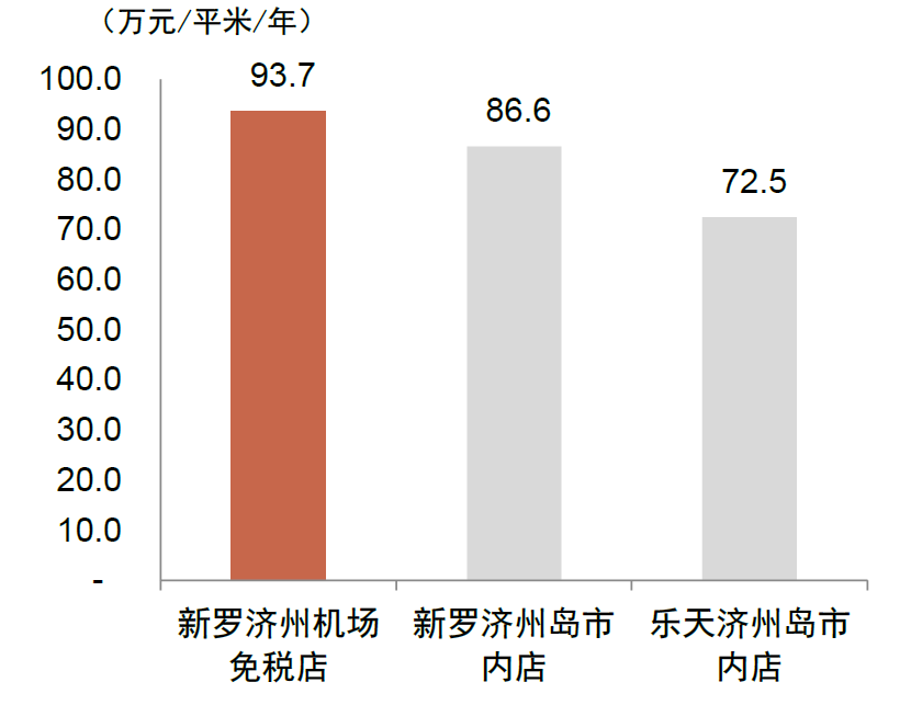 中金:离岛免税多点开花,机场渠道竞争力如何?