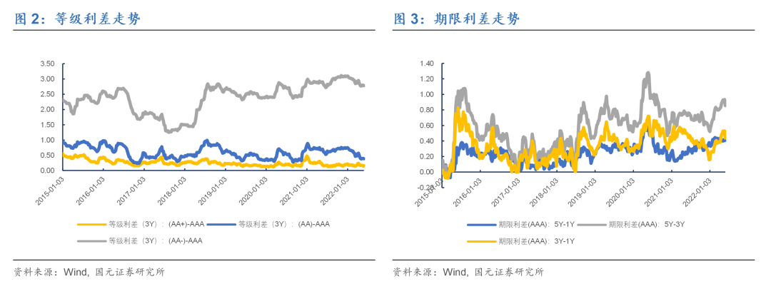 冰火,交融——2022年下半年信用债投资策略