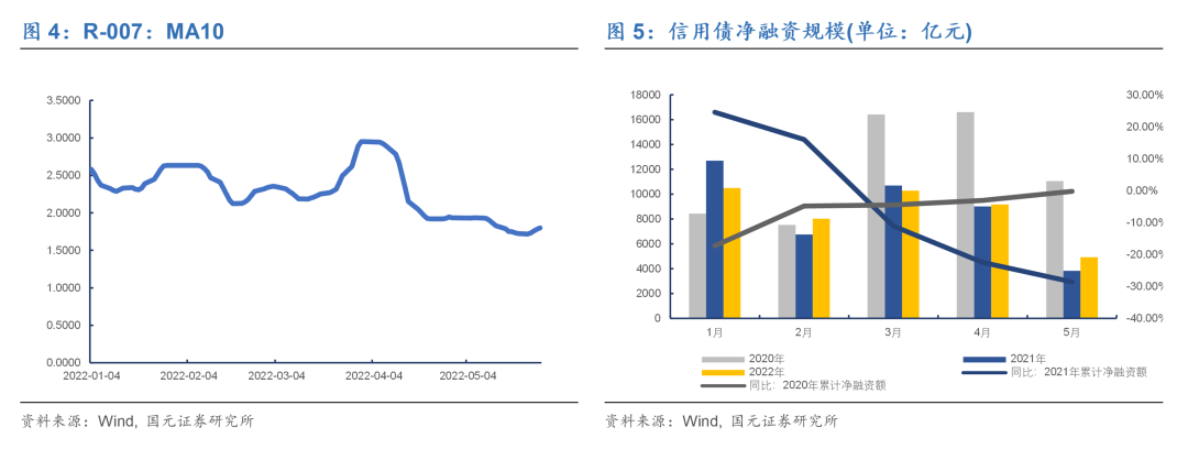 冰火,交融——2022年下半年信用债投资策略