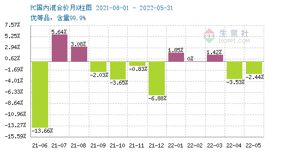 生意社:成本面需求端有弱 PC行情维持弱势