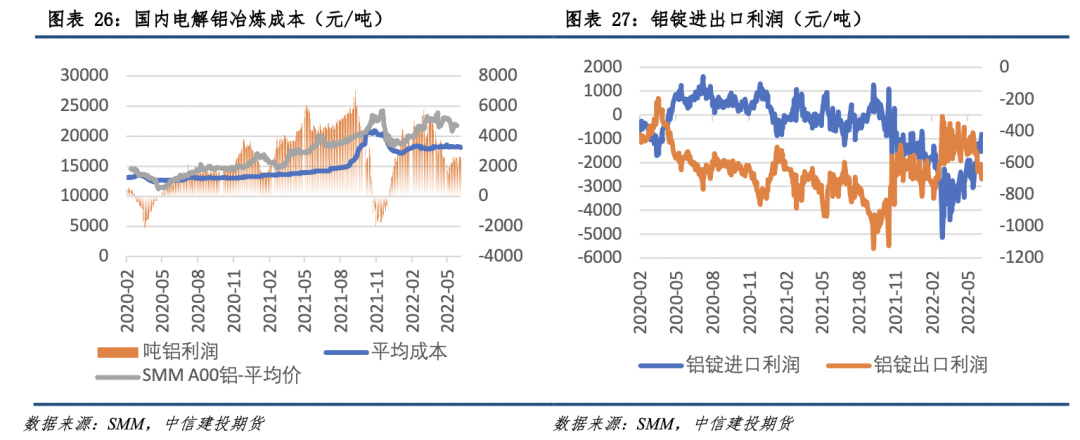 【建投有色】铝产业链价格风险管理周度报告20220616