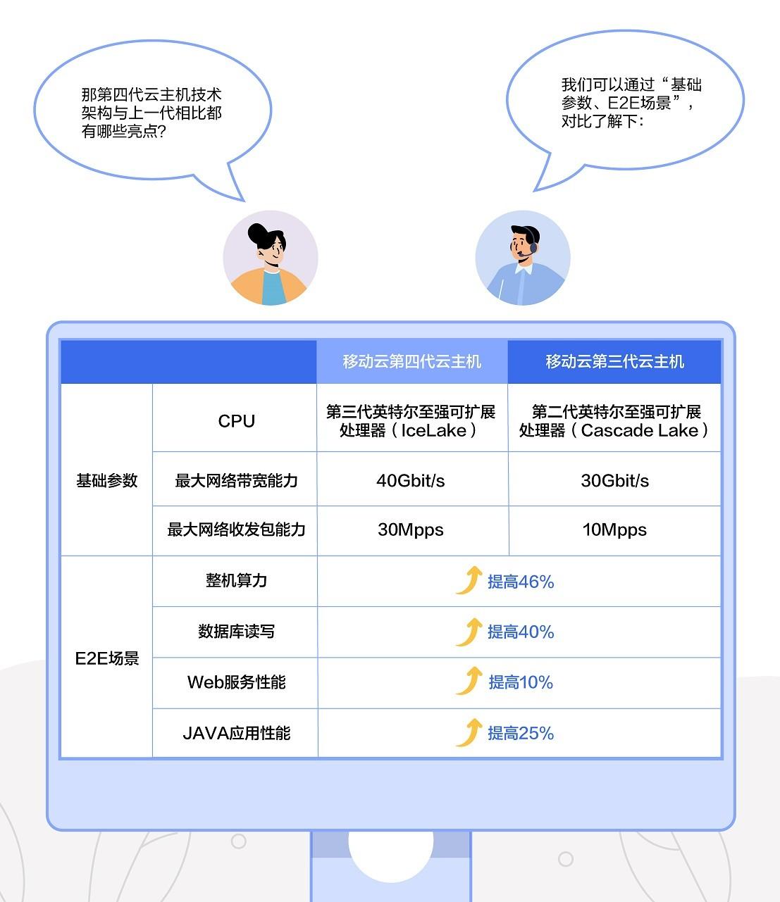 算网新利器释放澎湃算力,移动云第四代云主机首发