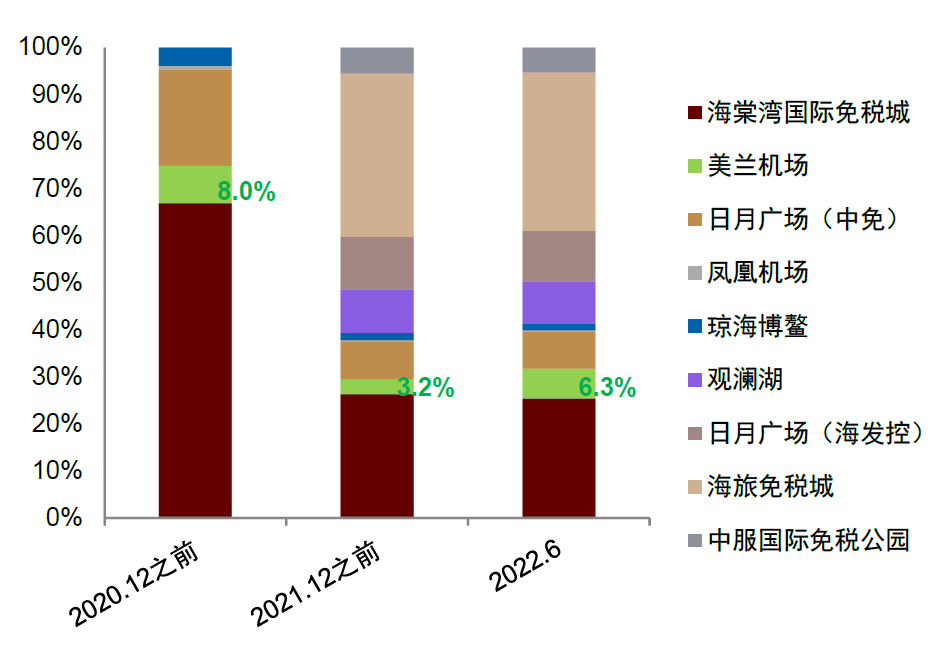 中金:离岛免税多点开花,机场渠道竞争力如何?