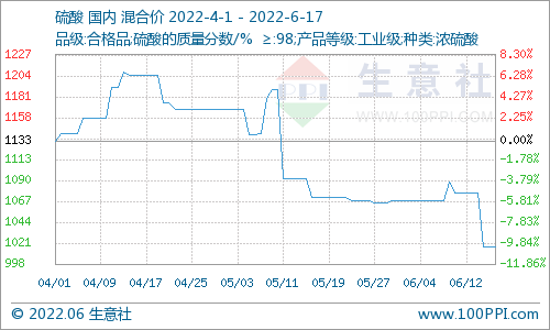 生意社:本周国内硫酸价格下跌5.39%