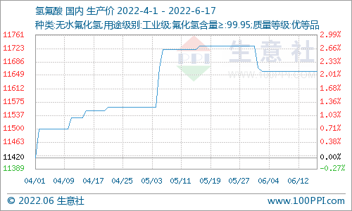 生意社:本周国内硫酸价格下跌5.39%