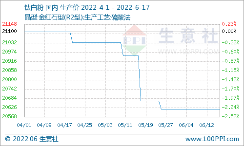 生意社:本周国内硫酸价格下跌5.39%
