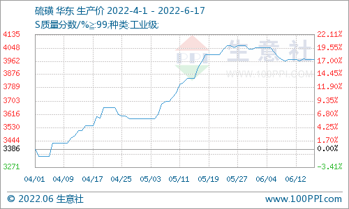 生意社:本周国内硫酸价格下跌5.39%