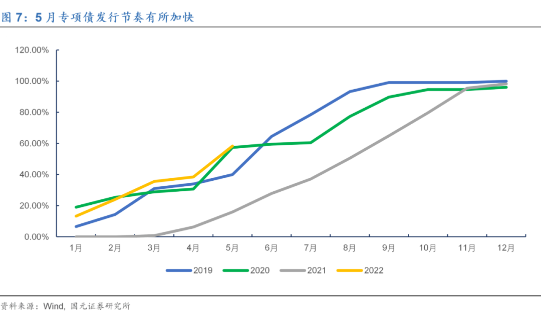 鱼多,水浅:5月财政数据印象