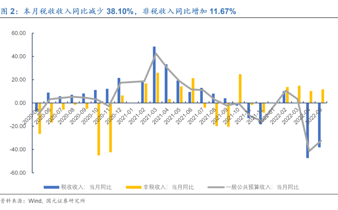 鱼多,水浅:5月财政数据印象