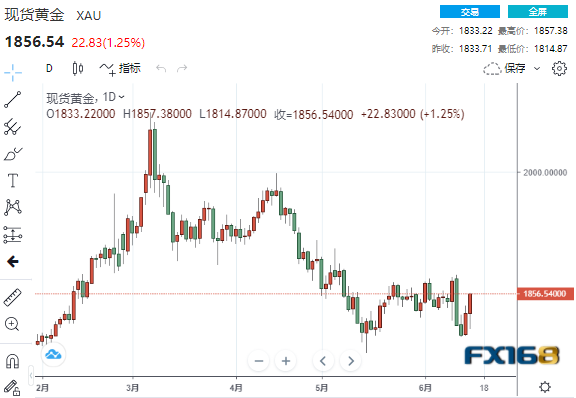 (现货黄金日线图,来源:24K99)
