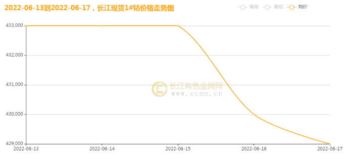 长江有色：钴价跌势延续 需求边际回暖可期(6.13-6.17)
