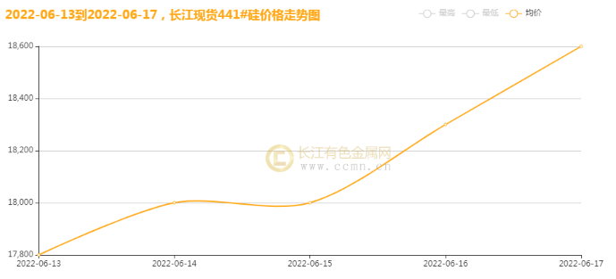 长江有色:下游需求缓慢复苏 硅价企稳反弹(6.13-6.17)