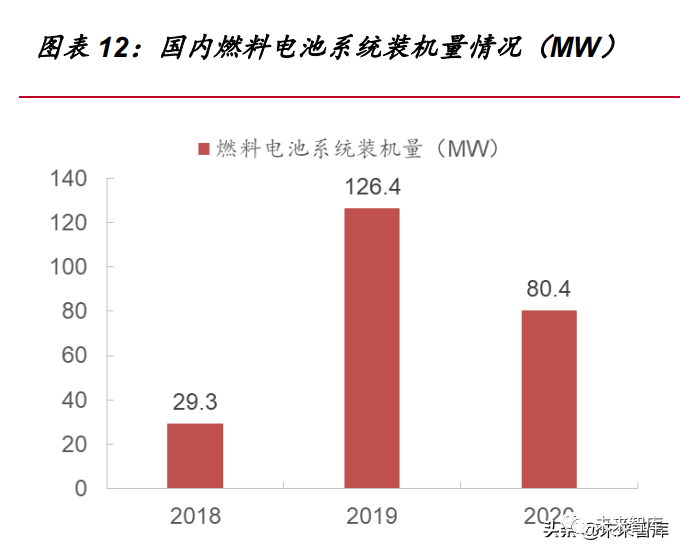 氢燃料电池汽车行业专题报告:氢风已至,蓄势待发