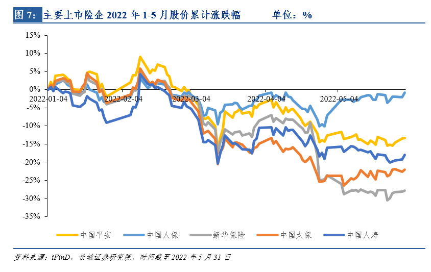 不经一番寒彻骨,怎得梅花扑鼻香——保险行业2022年下半年投资策略报告