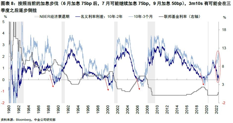 中金 | 海外:衰退担忧再起,何时能有转机?