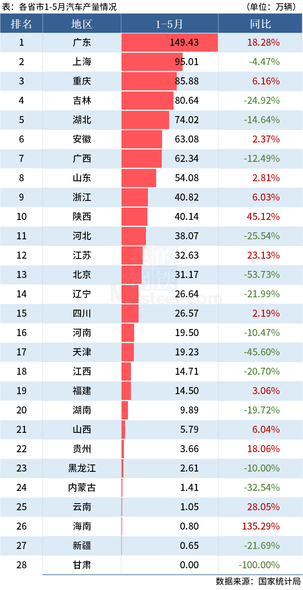 统计局：前5月全国分省市汽车产量出炉，上海降超4%