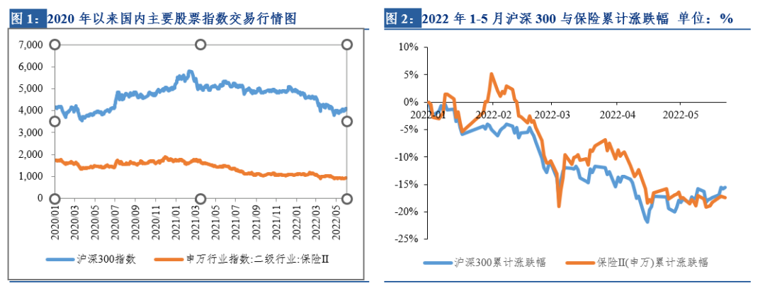 不经一番寒彻骨,怎得梅花扑鼻香——保险行业2022年下半年投资策略报告