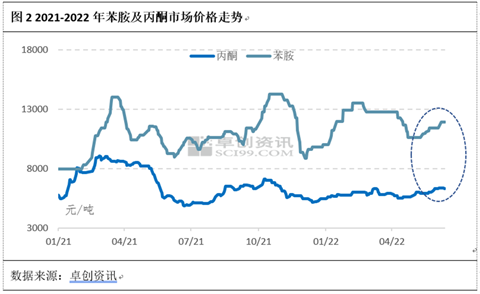 防老剂RD触底反弹 但短期仍存上涨阻力