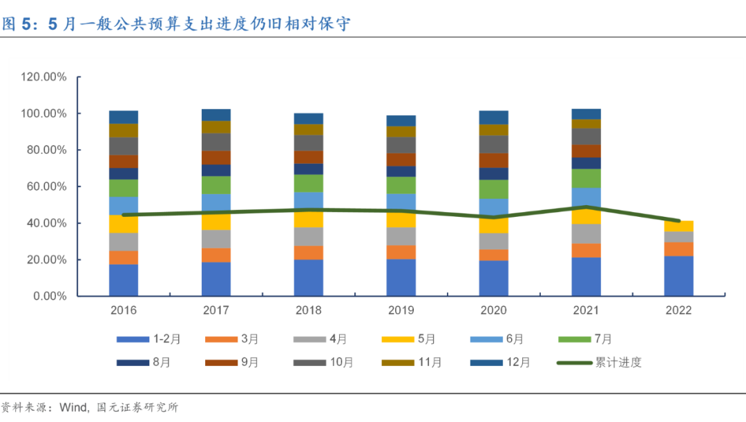 鱼多,水浅:5月财政数据印象
