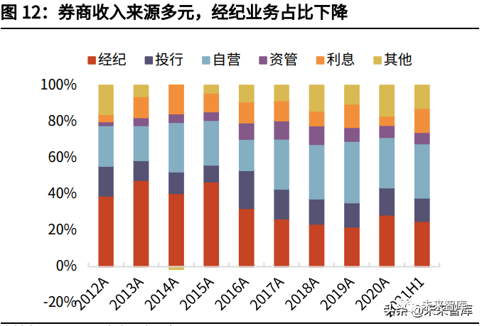证券行业研究:业绩维持双位数增速,竞争格局强者恒强
