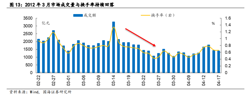 【国海策略】2012年A股深度复盘——市场深度复盘系列报告