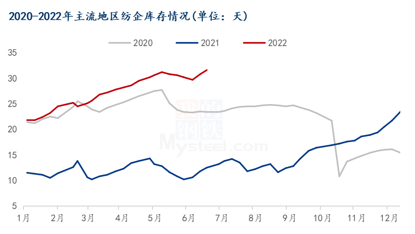图2 2020-2022年国内主流地区纺企库存统计