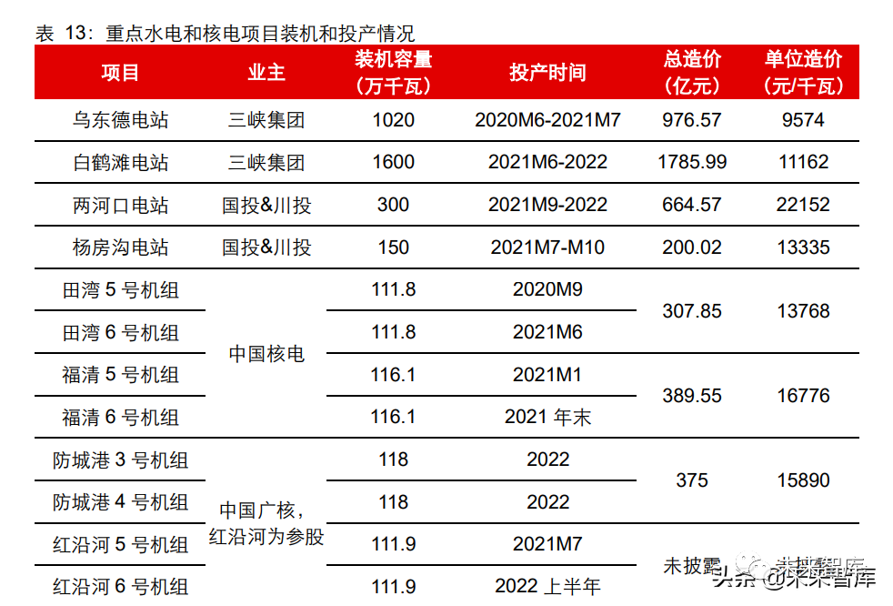 电力行业深度研究及2022年度投资策略:双碳第二乐章如何谱写?