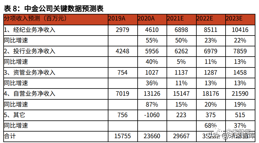 证券行业研究:业绩维持双位数增速,竞争格局强者恒强