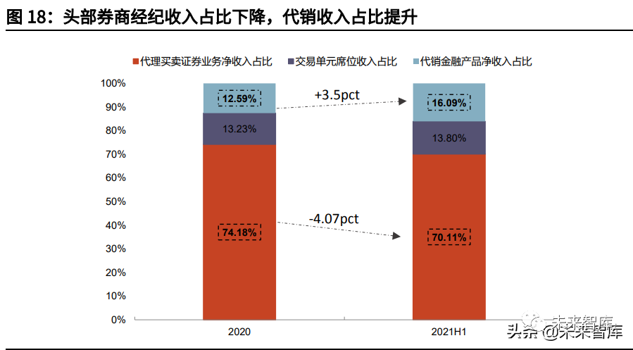 证券行业研究:业绩维持双位数增速,竞争格局强者恒强