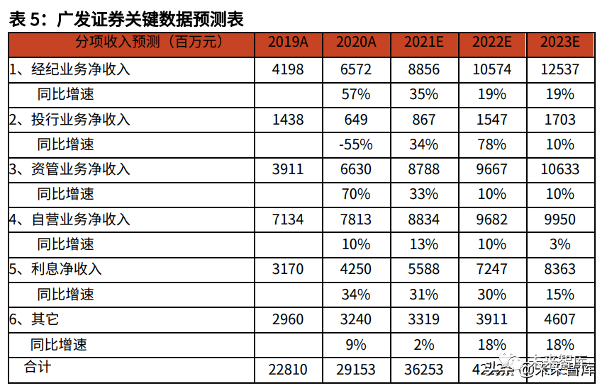 证券行业研究:业绩维持双位数增速,竞争格局强者恒强