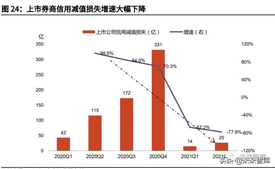 证券行业研究:业绩维持双位数增速,竞争格局强者恒强