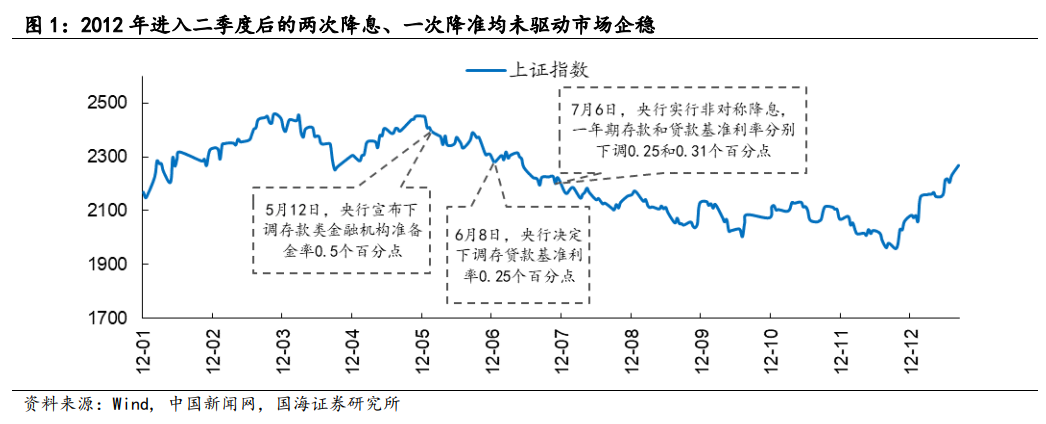 【国海策略】2012年A股深度复盘——市场深度复盘系列报告