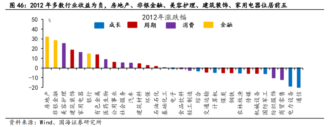 【国海策略】2012年A股深度复盘——市场深度复盘系列报告