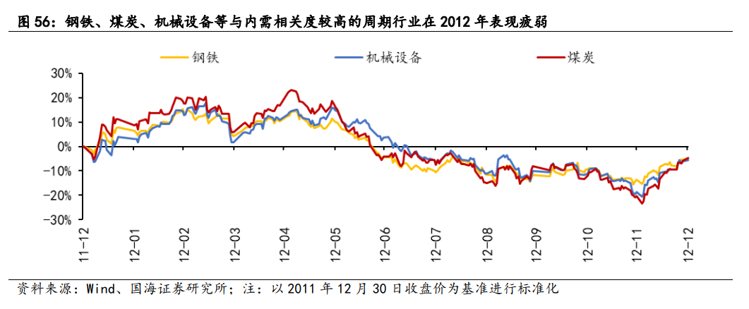 【国海策略】2012年A股深度复盘——市场深度复盘系列报告