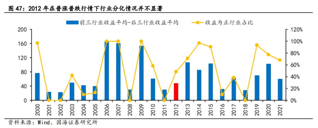 【国海策略】2012年A股深度复盘——市场深度复盘系列报告