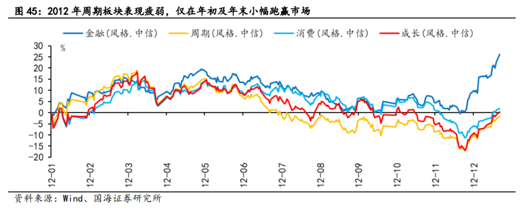 【国海策略】2012年A股深度复盘——市场深度复盘系列报告