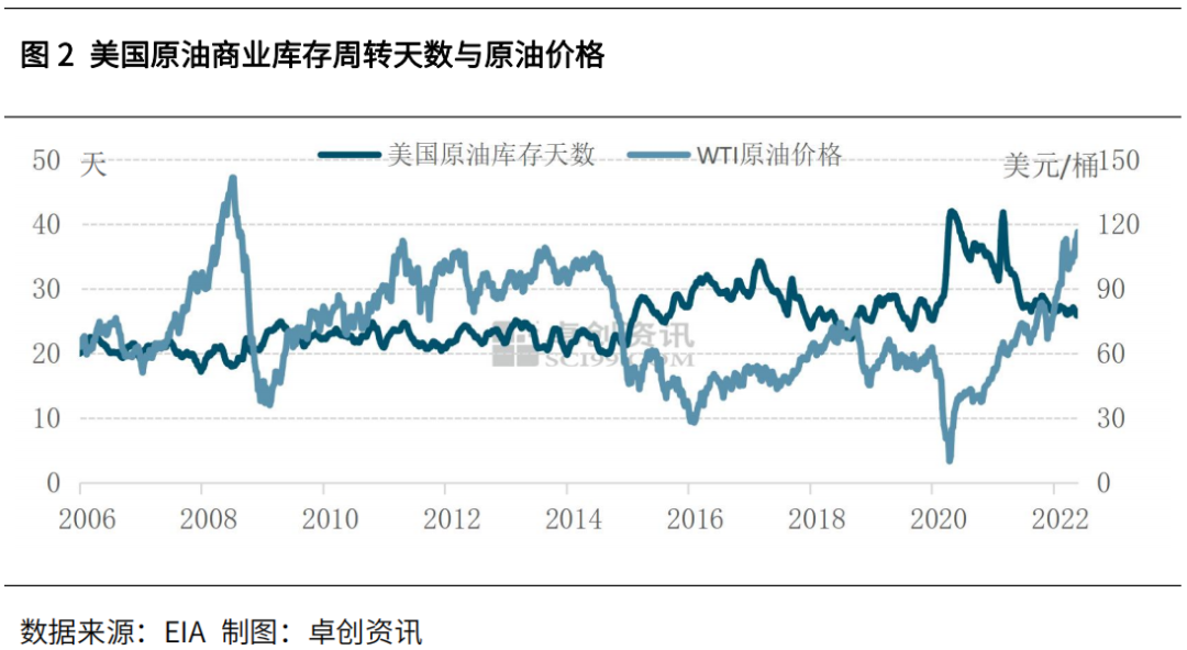 供需与油价月度观察之一：利用供需指标评价 目前油价仍被高估