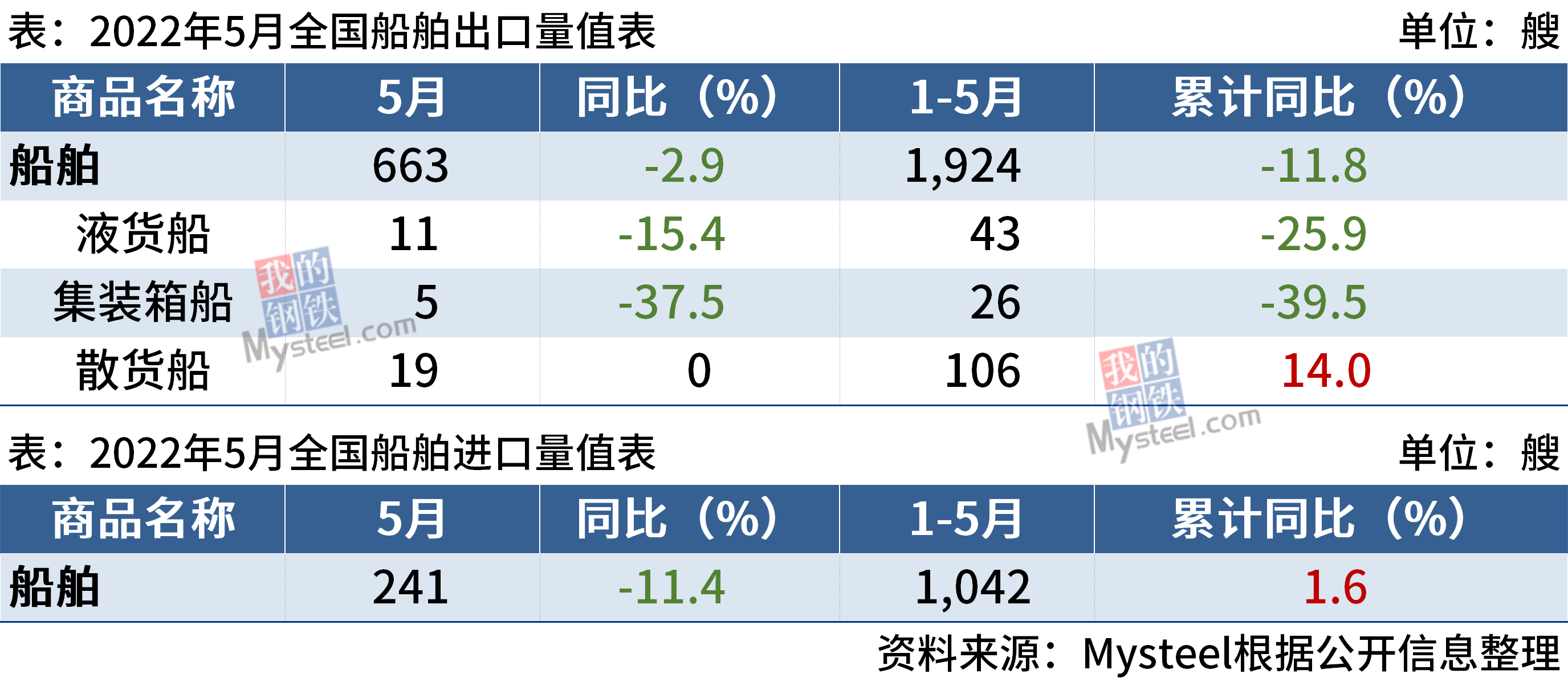 海关总署:5月中国出口船舶663艘,同比下降2.9%