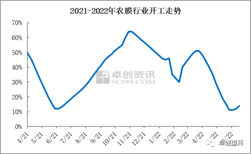 农膜:需求平淡 市场整理运行为主