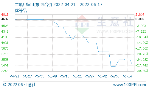 生意社:二氯甲烷市场继续走弱