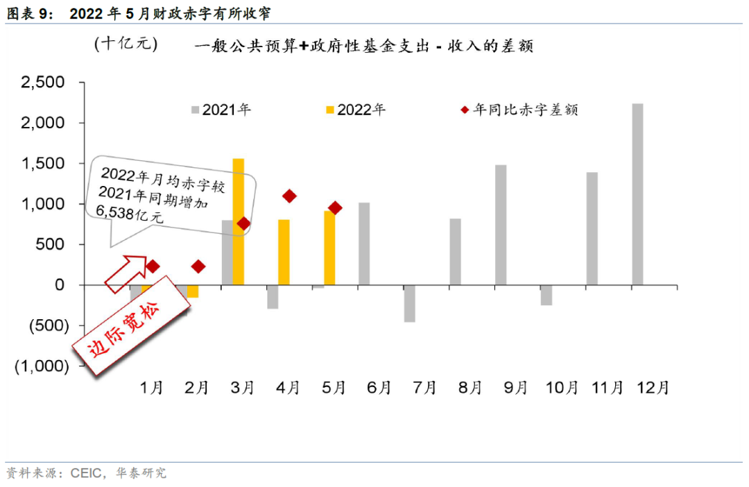 华泰研究 | 财政宽松加码,抗疫基建支出加速