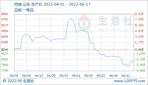 生意社:丙烯腈市场行情延续弱势