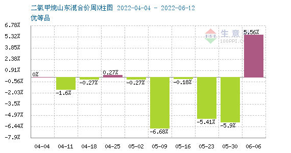 生意社:二氯甲烷市场继续走弱