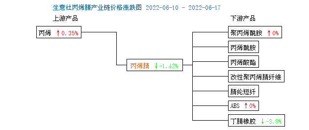 生意社:丙烯腈市场行情延续弱势