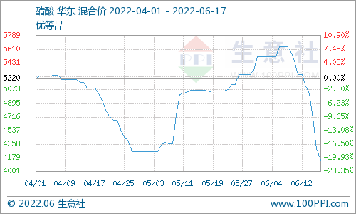 生意社:成本大幅走低&供需双弱 醋酸丁酯不温不火