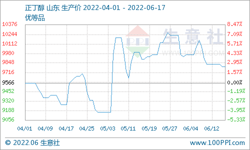 生意社:成本大幅走低&供需双弱 醋酸丁酯不温不火
