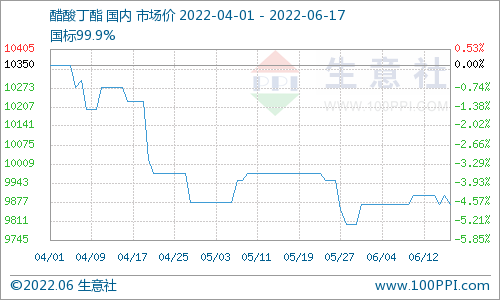 生意社:成本大幅走低&供需双弱 醋酸丁酯不温不火