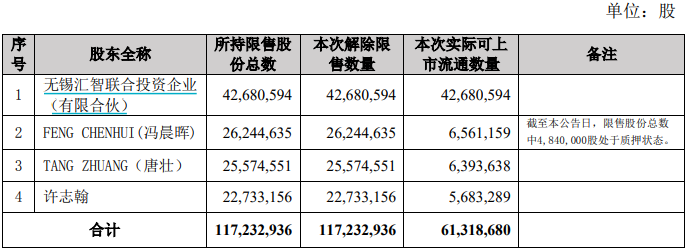 千亿解禁来了!协鑫能科超130亿市值限售股上市,股东浮盈95亿