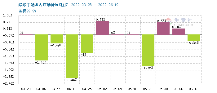 生意社:成本大幅走低&供需双弱 醋酸丁酯不温不火