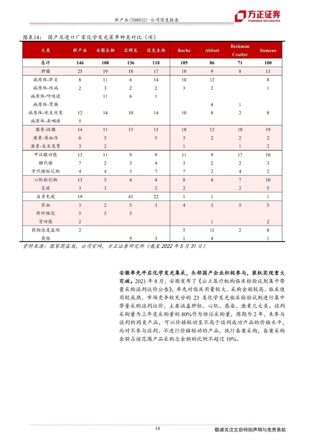 【方正医药】新产业:国产替代正当时,发光龙头振翅飞